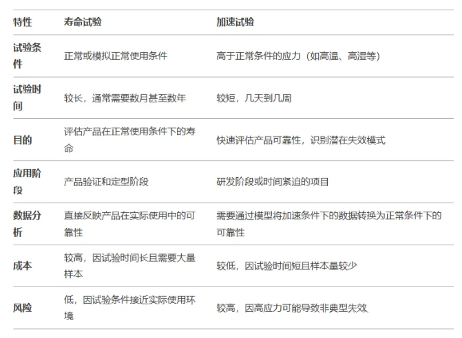 寿命试验和加速试验有什么不同？